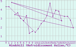 Courbe du refroidissement olien pour Douzy (08)