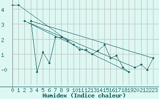 Courbe de l'humidex pour Ronnskar