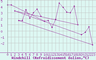 Courbe du refroidissement olien pour Belfort-Dorans (90)
