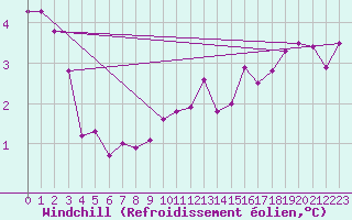 Courbe du refroidissement olien pour Vagney (88)