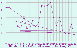 Courbe du refroidissement olien pour Honefoss Hoyby