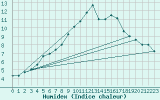 Courbe de l'humidex pour Courcouronnes (91)