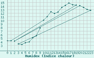 Courbe de l'humidex pour Tholey