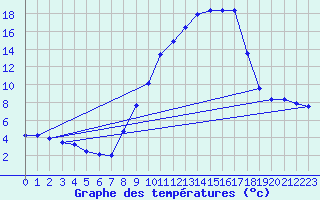 Courbe de tempratures pour Tamarite de Litera