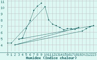 Courbe de l'humidex pour Adelsoe