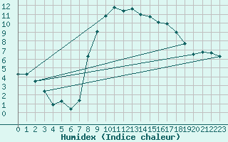 Courbe de l'humidex pour Herstmonceux (UK)