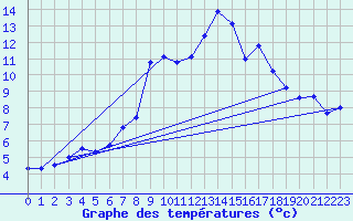 Courbe de tempratures pour La Molina