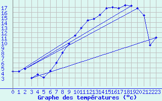 Courbe de tempratures pour Troyes (10)