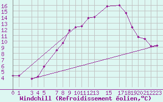 Courbe du refroidissement olien pour Chaumont (Sw)