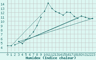 Courbe de l'humidex pour Saint Wolfgang