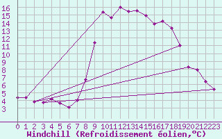 Courbe du refroidissement olien pour Rhyl