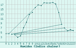 Courbe de l'humidex pour Fichtelberg/Oberfran