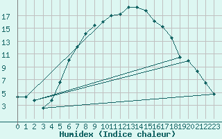 Courbe de l'humidex pour Films Kyrkby