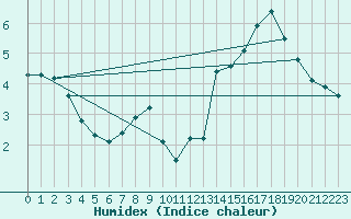 Courbe de l'humidex pour Villarzel (Sw)