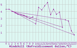 Courbe du refroidissement olien pour Mhleberg