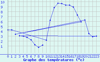 Courbe de tempratures pour Bagnres-de-Luchon (31)