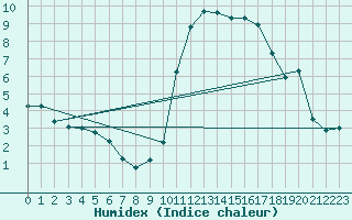 Courbe de l'humidex pour Bagnres-de-Luchon (31)