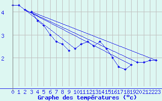 Courbe de tempratures pour Schleiz