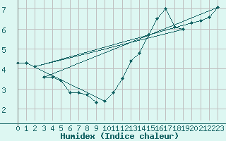 Courbe de l'humidex pour Trappes (78)