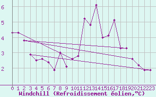 Courbe du refroidissement olien pour Gelbelsee