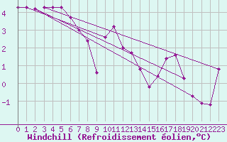 Courbe du refroidissement olien pour Saclas (91)