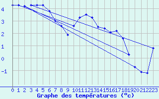 Courbe de tempratures pour Saclas (91)