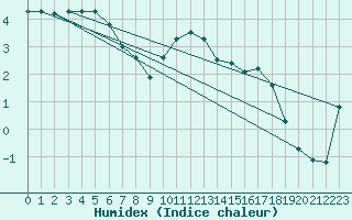 Courbe de l'humidex pour Saclas (91)