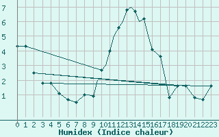 Courbe de l'humidex pour Wittering