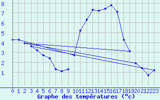 Courbe de tempratures pour Bouligny (55)