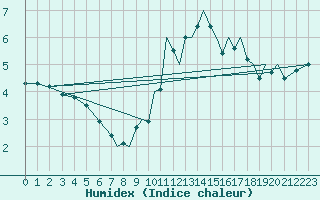 Courbe de l'humidex pour Middle Wallop