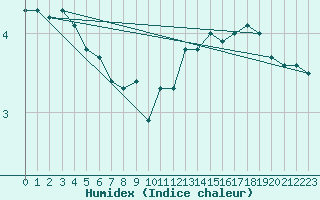 Courbe de l'humidex pour Payerne (Sw)