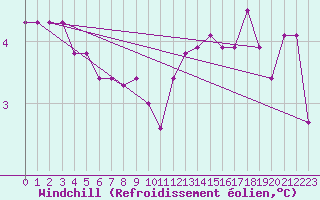 Courbe du refroidissement olien pour Ernage (Be)