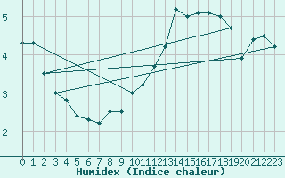 Courbe de l'humidex pour Berne Liebefeld (Sw)