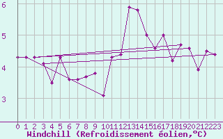 Courbe du refroidissement olien pour Lesce