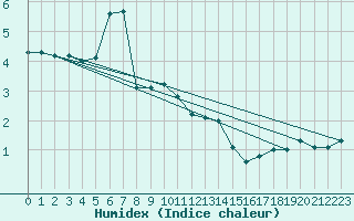 Courbe de l'humidex pour Semmering Pass