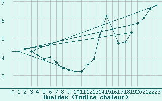 Courbe de l'humidex pour Roissy (95)