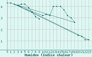 Courbe de l'humidex pour Idar-Oberstein