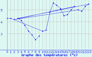 Courbe de tempratures pour Chteau-Chinon (58)