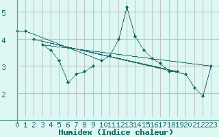 Courbe de l'humidex pour Brocken