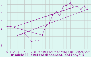 Courbe du refroidissement olien pour Kleine-Brogel (Be)