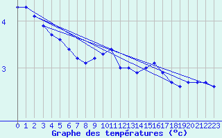 Courbe de tempratures pour Lindesnes Fyr