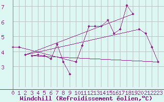 Courbe du refroidissement olien pour Neuville-de-Poitou (86)