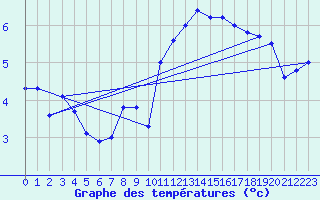 Courbe de tempratures pour Melle (Be)