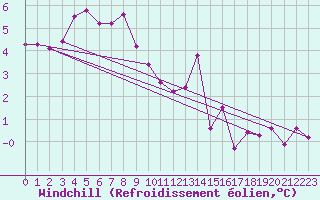 Courbe du refroidissement olien pour Recoules de Fumas (48)