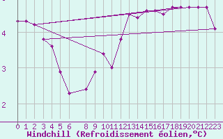 Courbe du refroidissement olien pour Westdorpe Aws