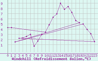 Courbe du refroidissement olien pour Nuerburg-Barweiler