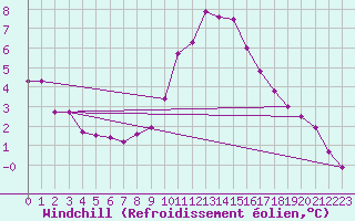 Courbe du refroidissement olien pour Orange (84)