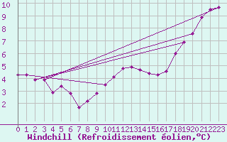 Courbe du refroidissement olien pour Melle (Be)