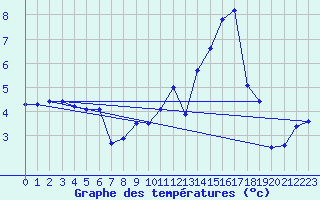 Courbe de tempratures pour Haegen (67)