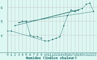 Courbe de l'humidex pour Arkona